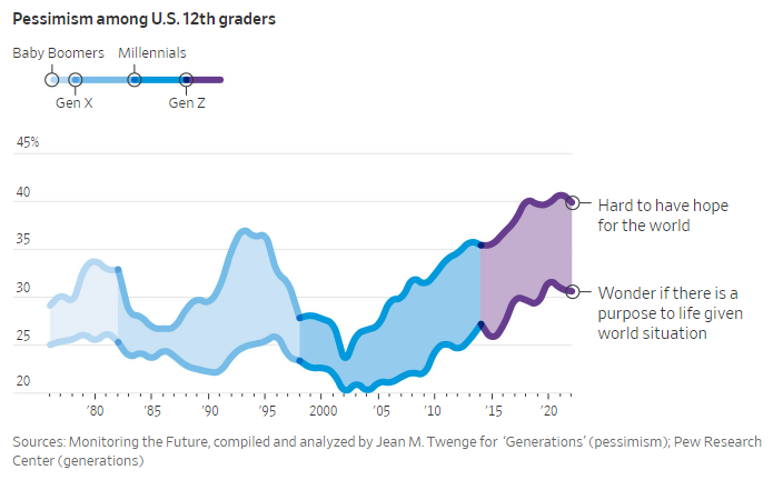 Graph of pessimism among US 12 graders over time